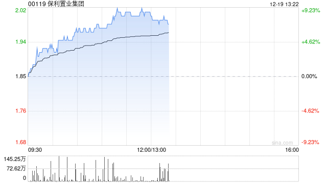 内房股今日普涨 保利置业集团涨超9%中国金茂涨超3%  第1张
