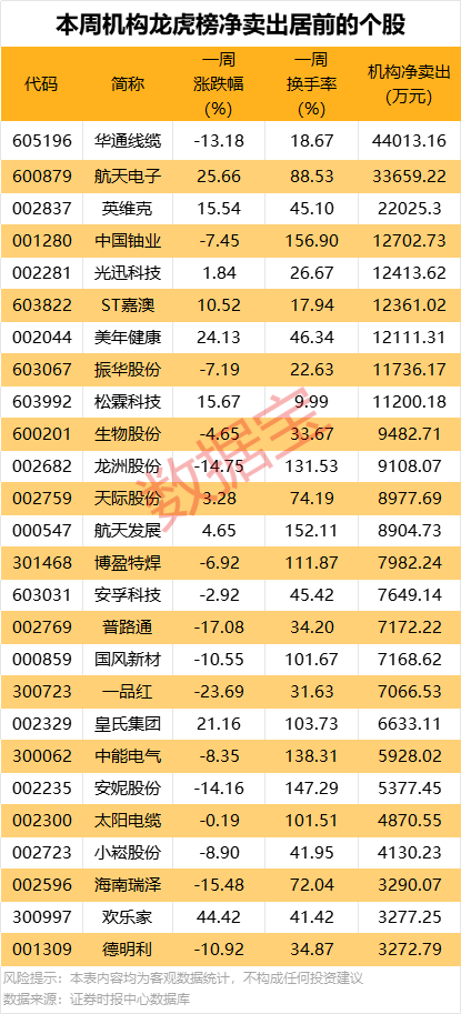 突发,300173将被实施其他风险警示 !一周牛熊股出炉 第4张 突发,300173将被实施其他风险警示 !一周牛熊股出炉 第4张