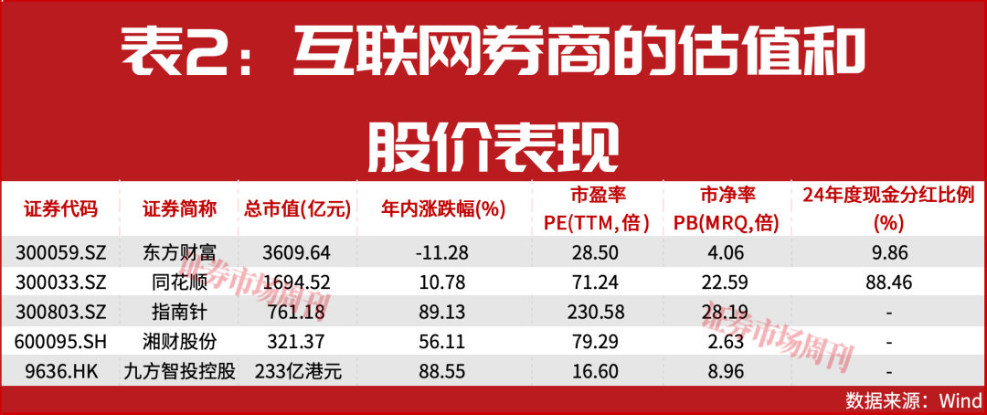 大涨98%!这5只互联网券商股回调后仍有望创新高  第4张