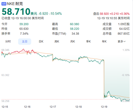 一觉醒来!知名巨头耐克股价崩了 第1张 一觉醒来!知名巨头耐克股价崩了 第1张
