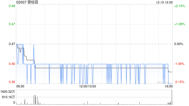 碧桂园：根据一般授权就建议重组发行工作费用股份  第1张