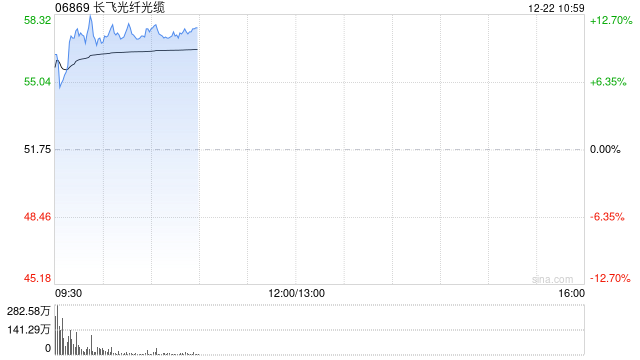 长飞光纤光缆早盘大涨超11% 本月内股价累计涨幅已超50%  第1张