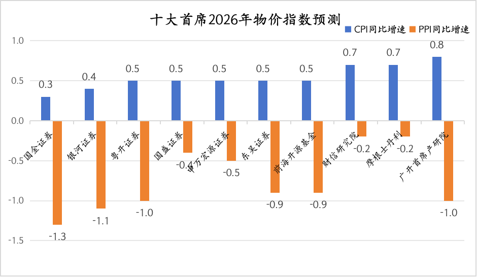十大首席看2026中国经济  第2张