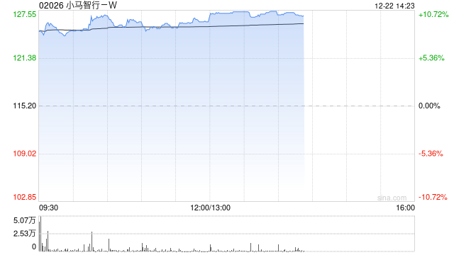 小马智行-W午前涨超9% 公司已在广州实现单车盈利  第1张
