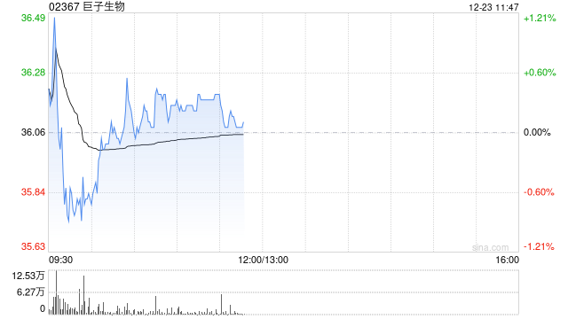 招商证券国际：降巨子生物目标价至35港元 评级降至中性  第1张