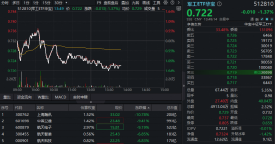 长征十二号甲运载火箭首飞！商业航天题材分歧加剧，航天电子领跌！军工ETF华宝（512810）四连阳后首度回调  第1张