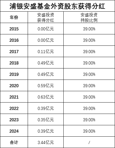 绩效新规|浦银安盛基金十年分红8.8亿，浦发银行获4.5亿，外资股东安盛投资获3.44亿，近三年6成产品跑输基准  第2张