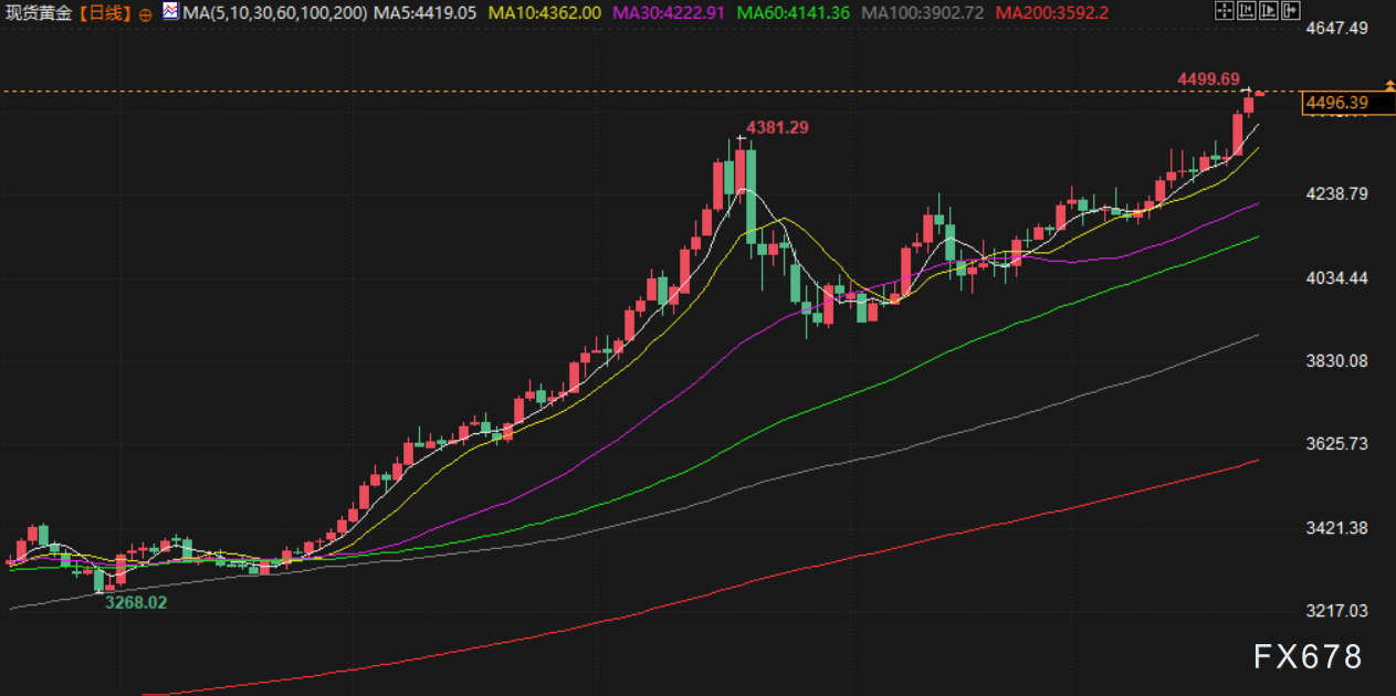 12月24日财经早餐：“圣诞老人行情”即将开启，金价逼近4500大关，油价多头持续  第4张