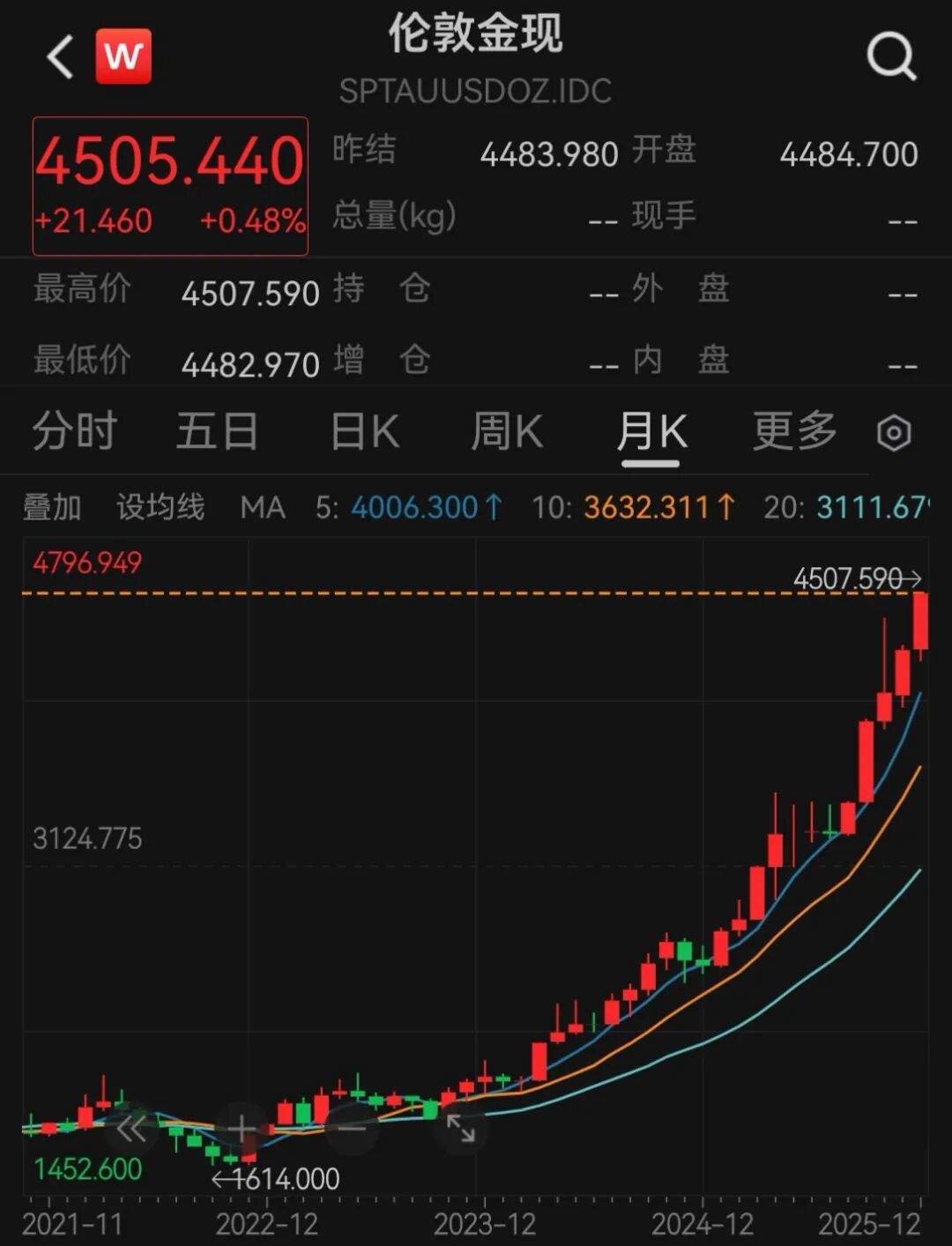 见证历史！现货黄金首次涨破4500美元/盎司关口  第1张
