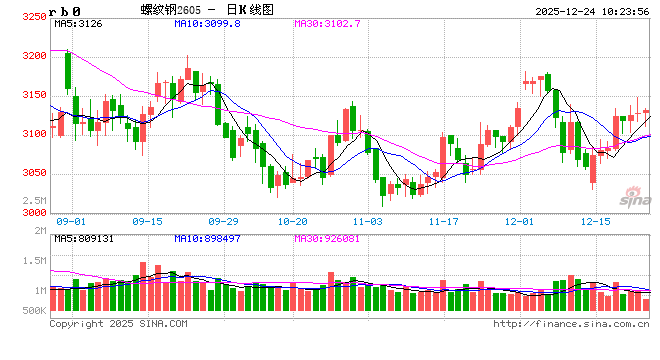 光大期货：12月24日矿钢煤焦日报  第2张