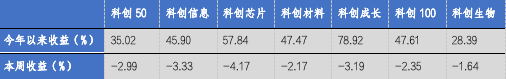 华安基金科创板ETF周报：科创板融资活跃，科创50指数上周回调  第1张