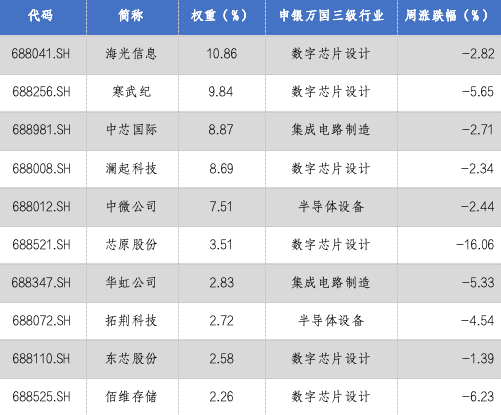 华安基金科创板ETF周报：科创板融资活跃，科创50指数上周回调  第4张