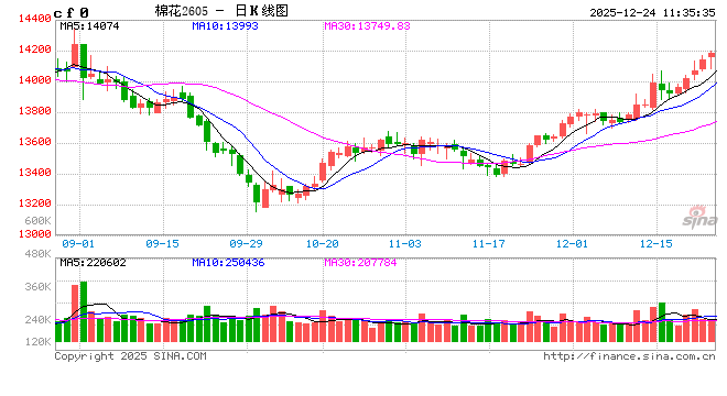 棉花进口量增加,港口库存回升 第2张 棉花进口量增加,港口库存回升 第2张