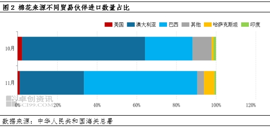 棉花进口量增加,港口库存回升 第4张 棉花进口量增加,港口库存回升 第4张
