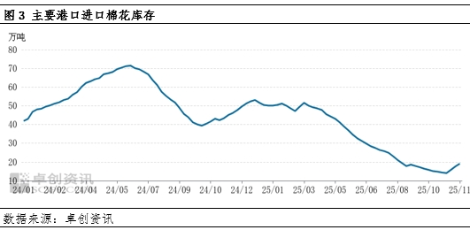 棉花进口量增加,港口库存回升 第5张 棉花进口量增加,港口库存回升 第5张
