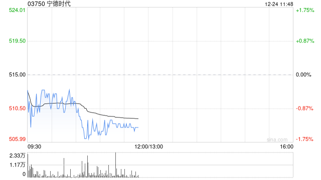 中金:首予宁德时代跑赢行业评级 目标价580港元 第1张 中金:首予宁德时代跑赢行业评级 目标价580港元 第1张