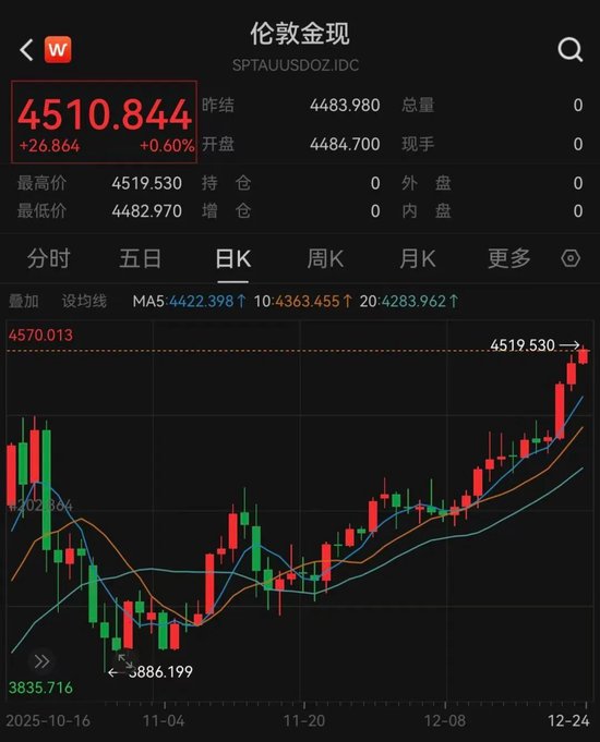 金价冲破4500美元！这三大品种年内涨幅超100%，发生了什么？  第2张