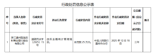 浙江温州瓯海农商银行被罚25万元：违反金融统计管理规定  第1张