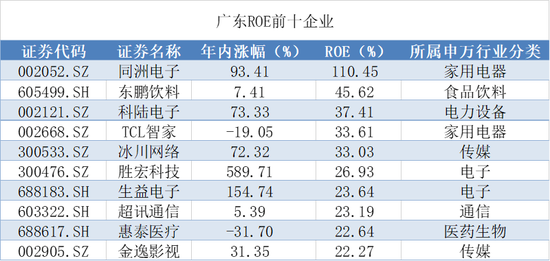 最强牛股暴涨超600%，A股广东军团86股年内翻倍  第7张
