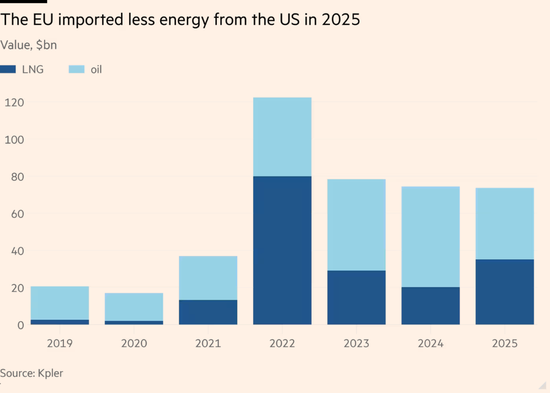欧盟7500亿采购承诺形同虚设：对美能源进口不增反减！  第1张