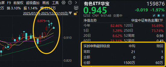 4连涨后首度回调！倒车接人？有色ETF华宝（159876）获净申购1440万份！机构：有色牛持续性或远超预期！  第1张
