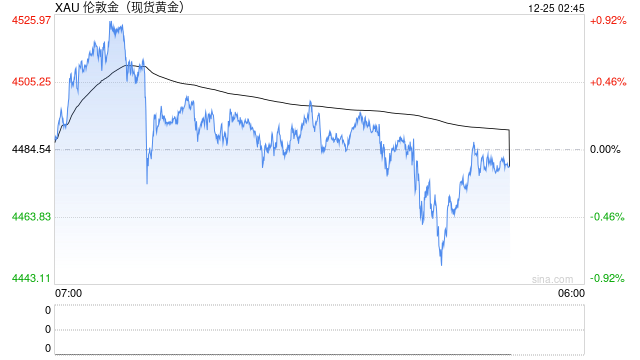 贵金属涨势暂歇！黄金失守4500，钯期货跌停，白银高位震荡  第2张