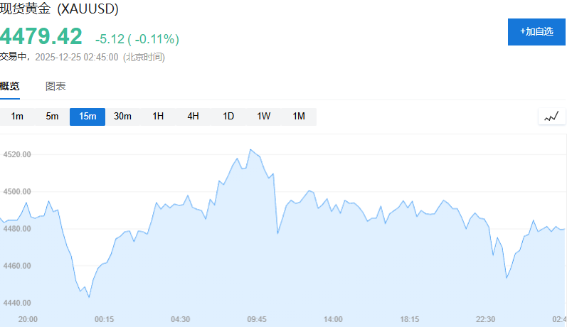 贵金属涨势暂歇！黄金失守4500，钯期货跌停，白银高位震荡  第4张