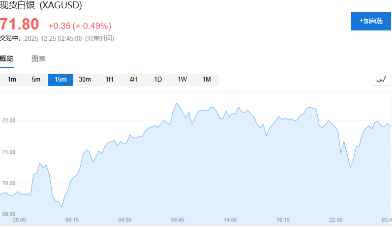 贵金属涨势暂歇！黄金失守4500，钯期货跌停，白银高位震荡  第5张