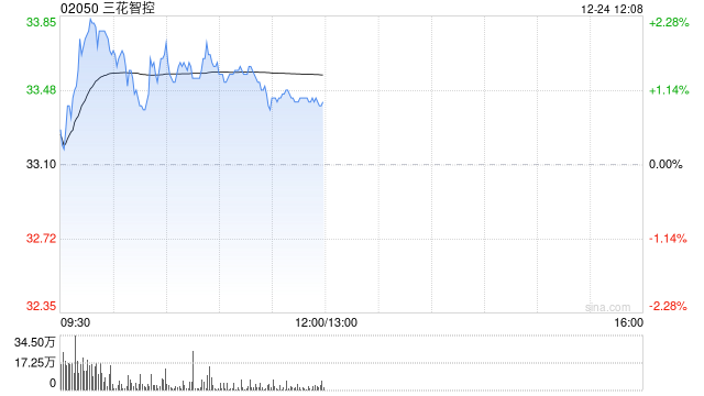 群益证券：建议“买进”三花智控 2025年全年净利润预计增速25-50%  第1张