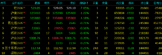 收评|国内期货主力合约涨跌互现 钯跌超7%  第3张