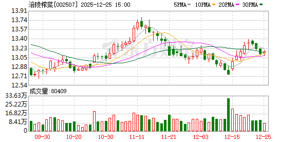 涪陵榨菜：公司目前已完成盒马、山姆、零食渠道等新渠道的合作  第1张