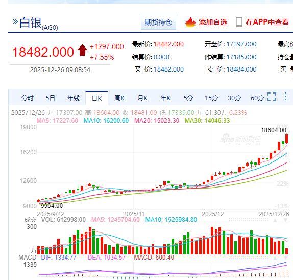 沪银期货一度大涨超8%，广期所铂期货主力合约开盘涨停！现货黄金一度涨超1%！贵金属为何大涨？  第1张