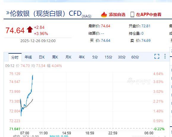 沪银期货一度大涨超8%，广期所铂期货主力合约开盘涨停！现货黄金一度涨超1%！贵金属为何大涨？  第3张