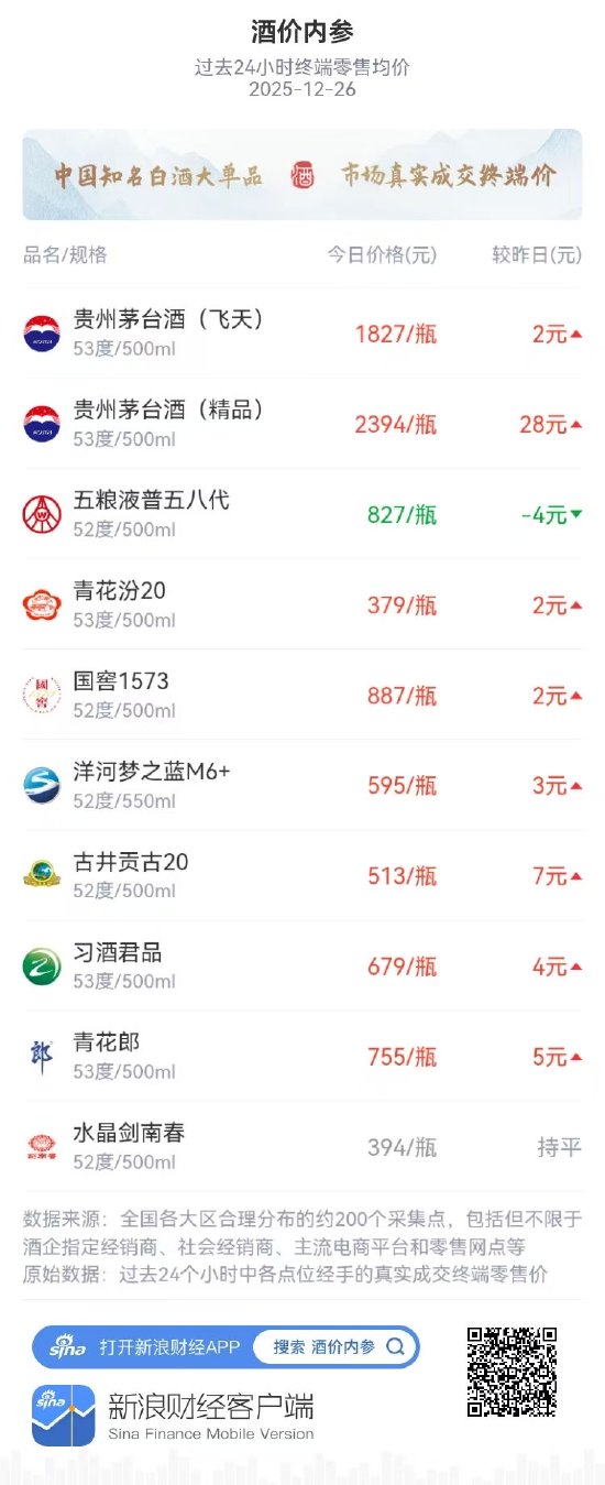 酒价内参12月26日价格发布 国窖1573上涨2元  第1张