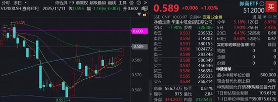 沪指8连阳逼近4000点！400亿顶流券商ETF（512000）涨逾1%，年内滞涨矛盾仍突出  第1张