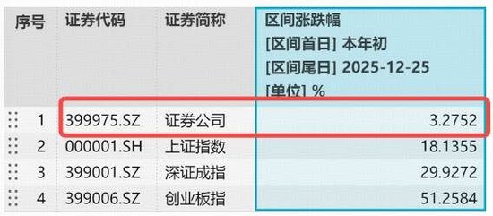 沪指8连阳逼近4000点！400亿顶流券商ETF（512000）涨逾1%，年内滞涨矛盾仍突出  第2张