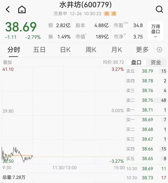 水井坊紧急辟谣，股价跌超2%，前一日涨停  第1张