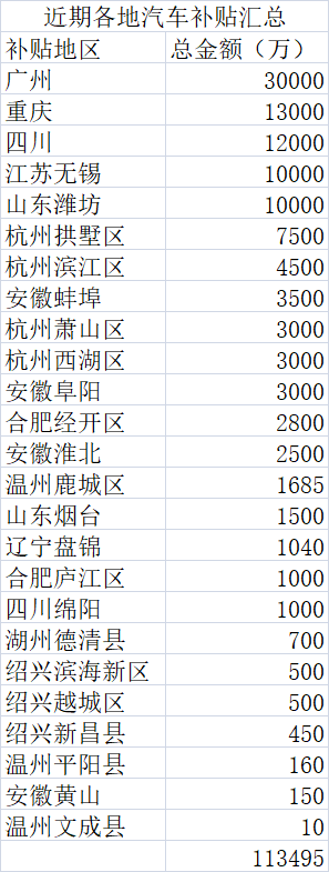 多地追加补贴冲刺年末车市，累计已超11亿元  第1张
