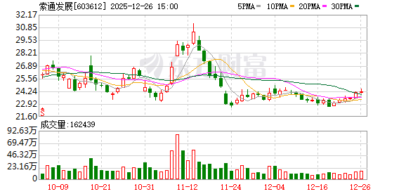 索通发展：公司目前无新增产能规划  第1张