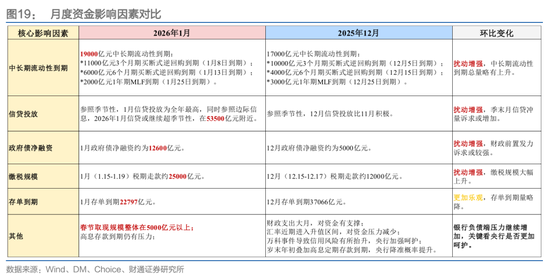 财通证券:1月资金扰动加大,央行呵护吗? 第3张 财通证券:1月资金扰动加大,央行呵护吗? 第3张