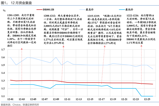 财通证券:1月资金扰动加大,央行呵护吗? 第11张 财通证券:1月资金扰动加大,央行呵护吗? 第11张