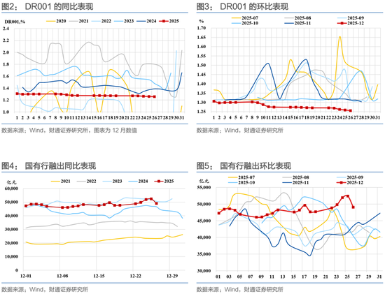 财通证券:1月资金扰动加大,央行呵护吗? 第12张 财通证券:1月资金扰动加大,央行呵护吗? 第12张