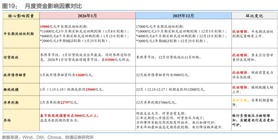财通证券:1月资金扰动加大,央行呵护吗? 第19张 财通证券:1月资金扰动加大,央行呵护吗? 第19张