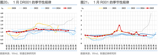 财通证券:1月资金扰动加大,央行呵护吗? 第20张 财通证券:1月资金扰动加大,央行呵护吗? 第20张
