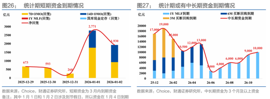 财通证券:1月资金扰动加大,央行呵护吗? 第24张 财通证券:1月资金扰动加大,央行呵护吗? 第24张