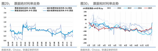 财通证券:1月资金扰动加大,央行呵护吗? 第26张 财通证券:1月资金扰动加大,央行呵护吗? 第26张