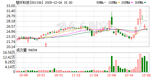 楚环科技：连续3个交易日收盘跌幅偏离值累计超20%  第1张