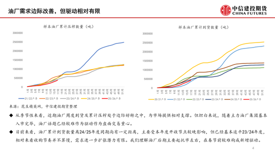 【月度策略】花生：油厂驱动有限，交易出货节奏  第6张