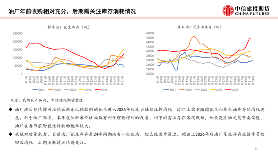 【月度策略】花生：油厂驱动有限，交易出货节奏  第7张