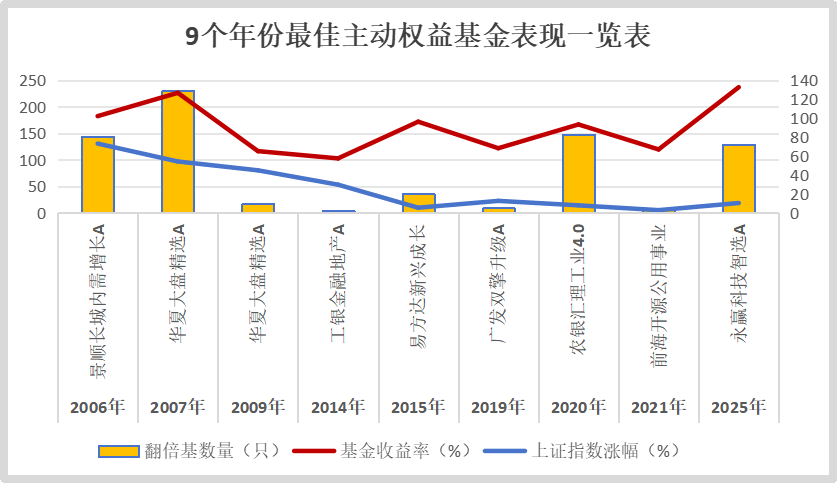 236.88%,公募基金年度收益新纪录!翻倍基已达72只 第1张 236.88%,公募基金年度收益新纪录!翻倍基已达72只 第1张